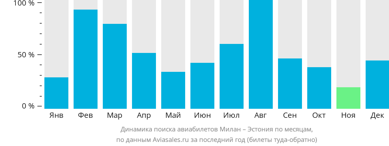 Динамика поиска авиабилетов из Милана в Эстонию по месяцам