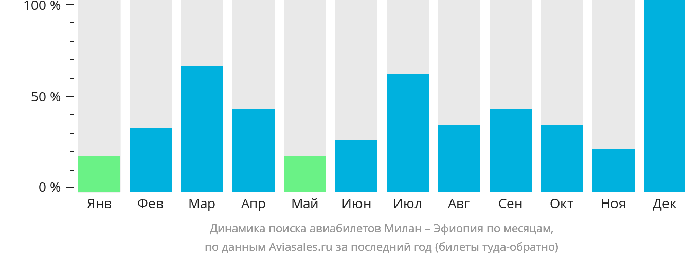 Динамика поиска авиабилетов из Милана в Эфиопию по месяцам