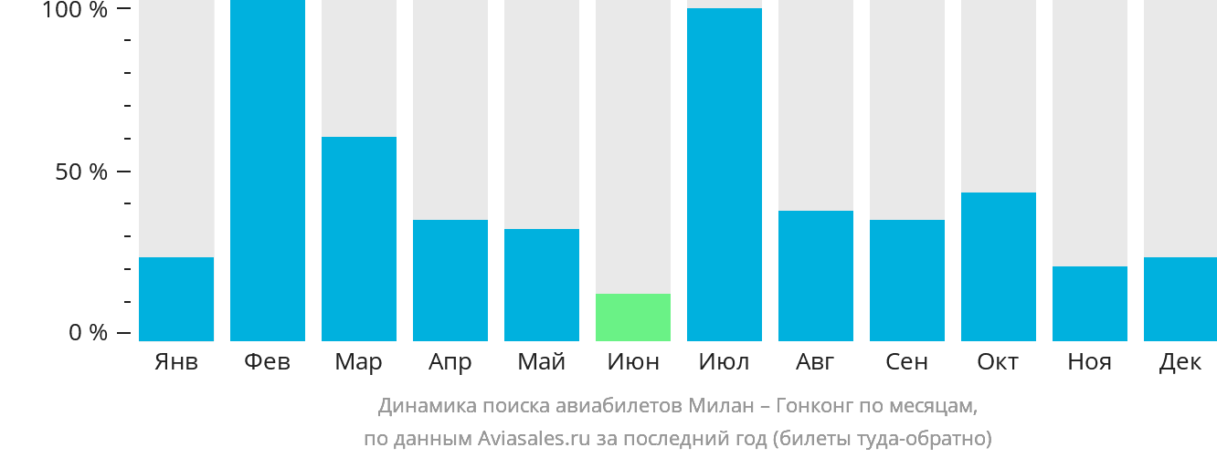 Динамика поиска авиабилетов из Милана в Гонконг по месяцам