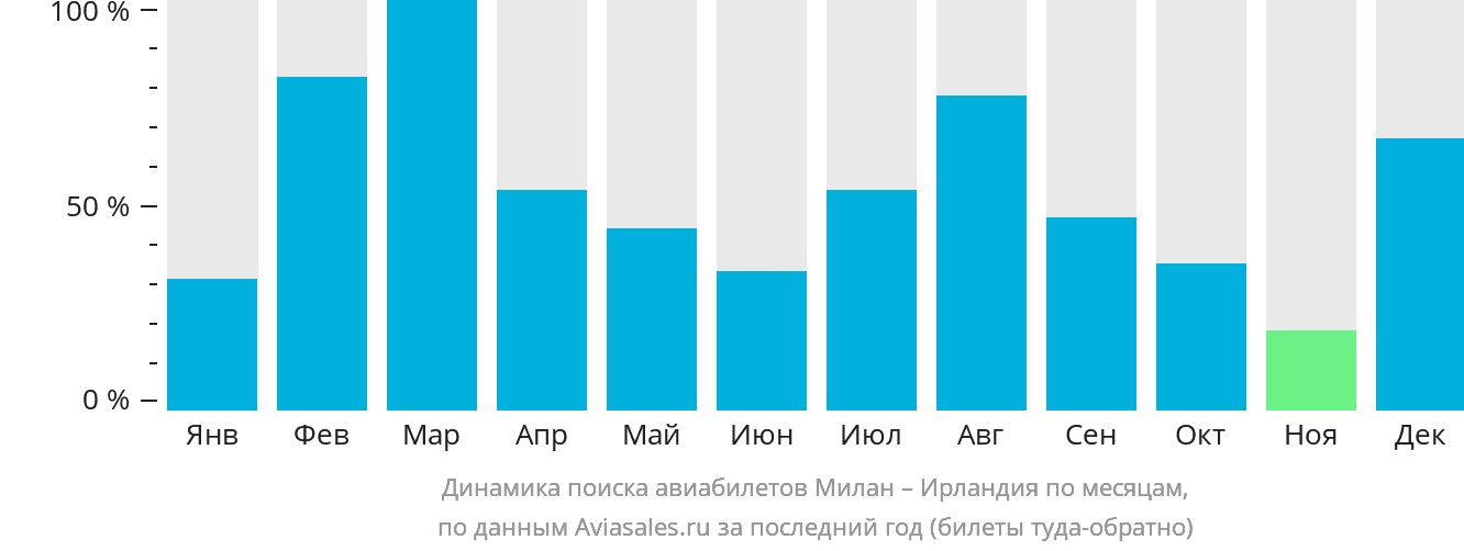Динамика поиска авиабилетов из Милана в Ирландию по месяцам