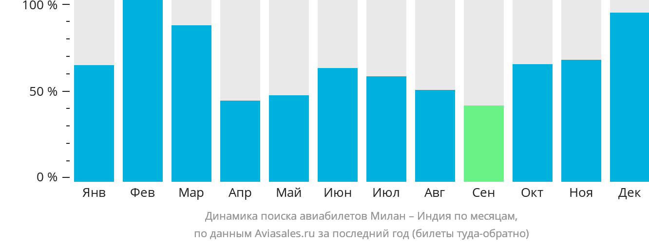 Динамика поиска авиабилетов из Милана в Индию по месяцам