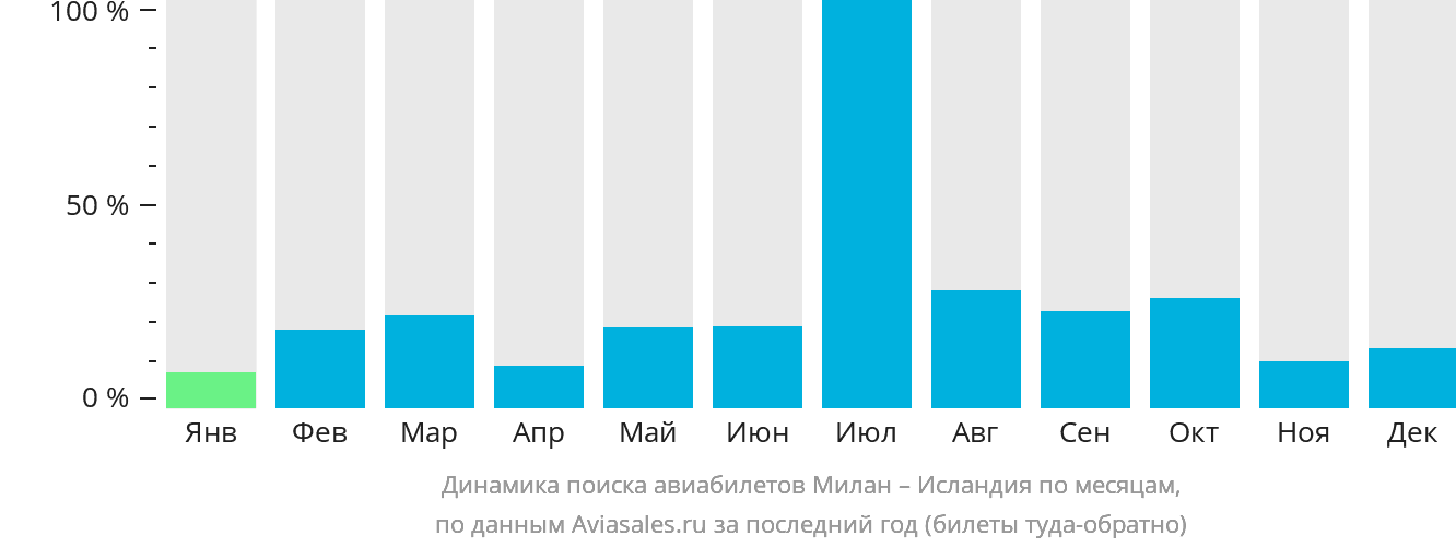 Динамика поиска авиабилетов из Милана в Исландию по месяцам