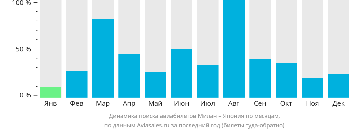 Динамика поиска авиабилетов из Милана в Японию по месяцам