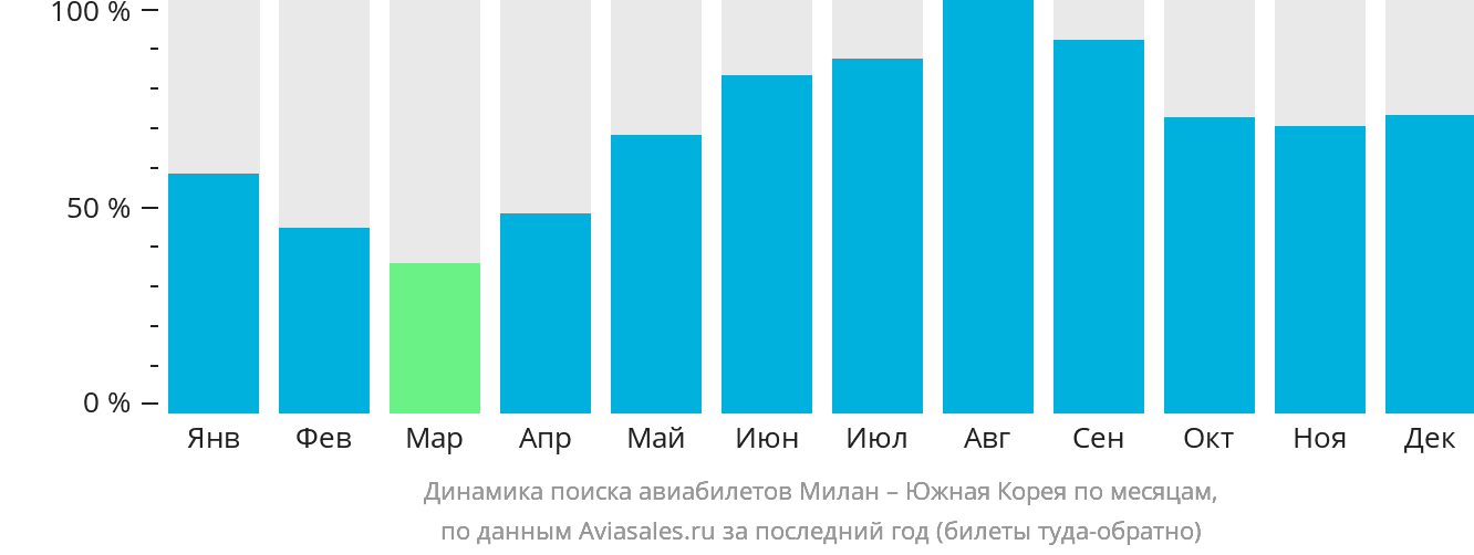 Динамика поиска авиабилетов из Милана в Южную Корею по месяцам