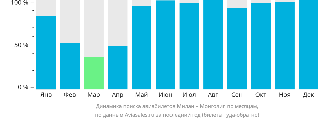 Динамика поиска авиабилетов из Милана в Монголию по месяцам