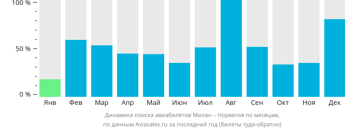 Динамика поиска авиабилетов из Милана в Норвегию по месяцам