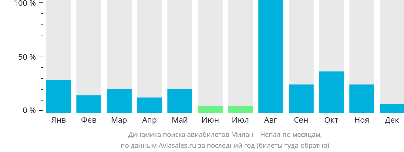 Динамика поиска авиабилетов из Милана в Непал по месяцам