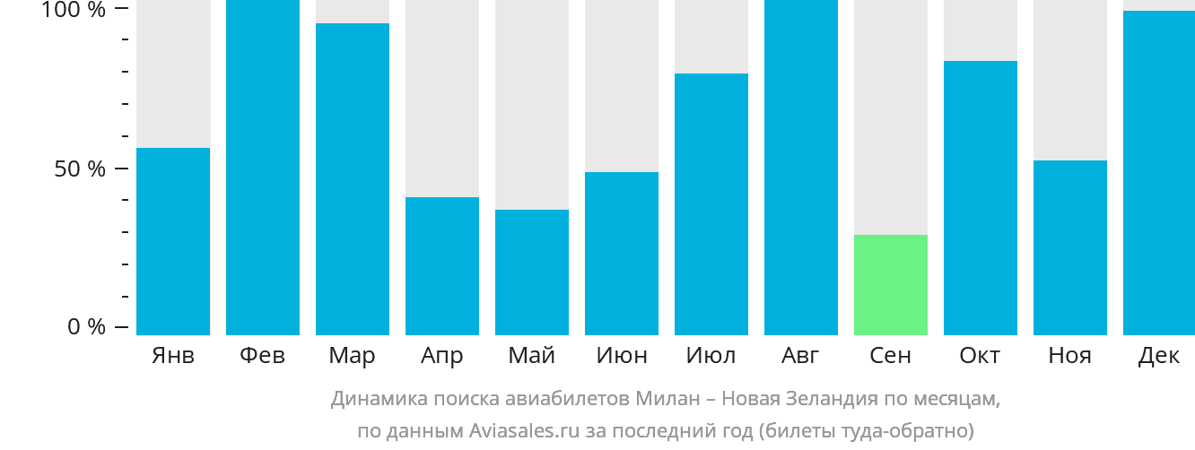 Динамика поиска авиабилетов из Милана в Новую Зеландию по месяцам