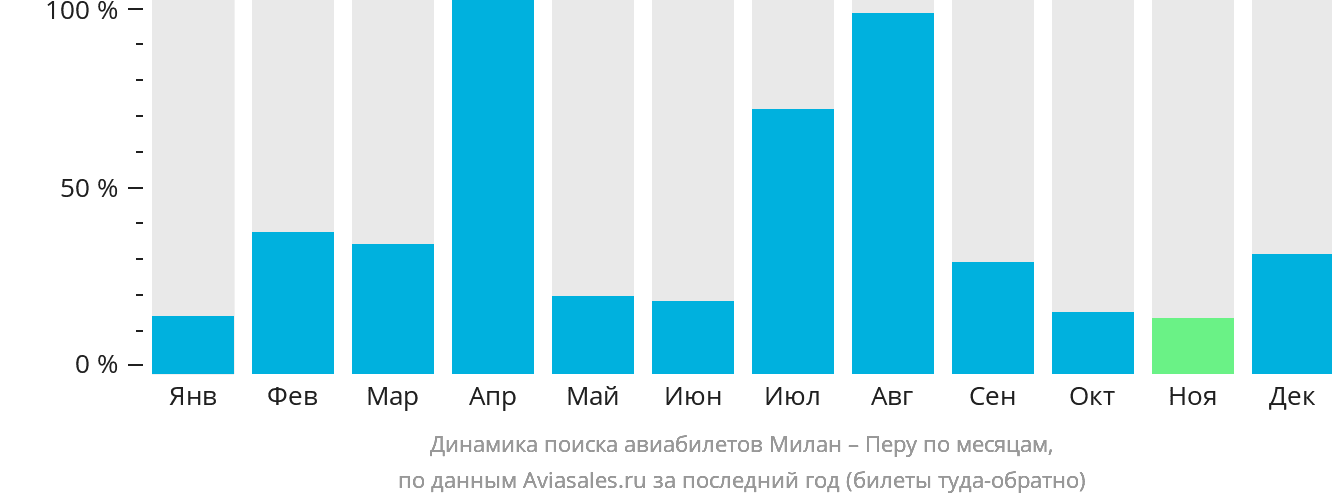 Динамика поиска авиабилетов из Милана в Перу по месяцам