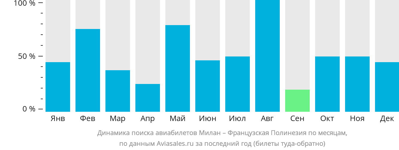 Динамика поиска авиабилетов из Милана в Французскую Полинезию по месяцам