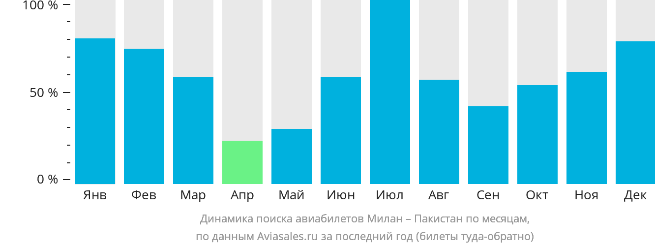 Динамика поиска авиабилетов из Милана в Пакистан по месяцам