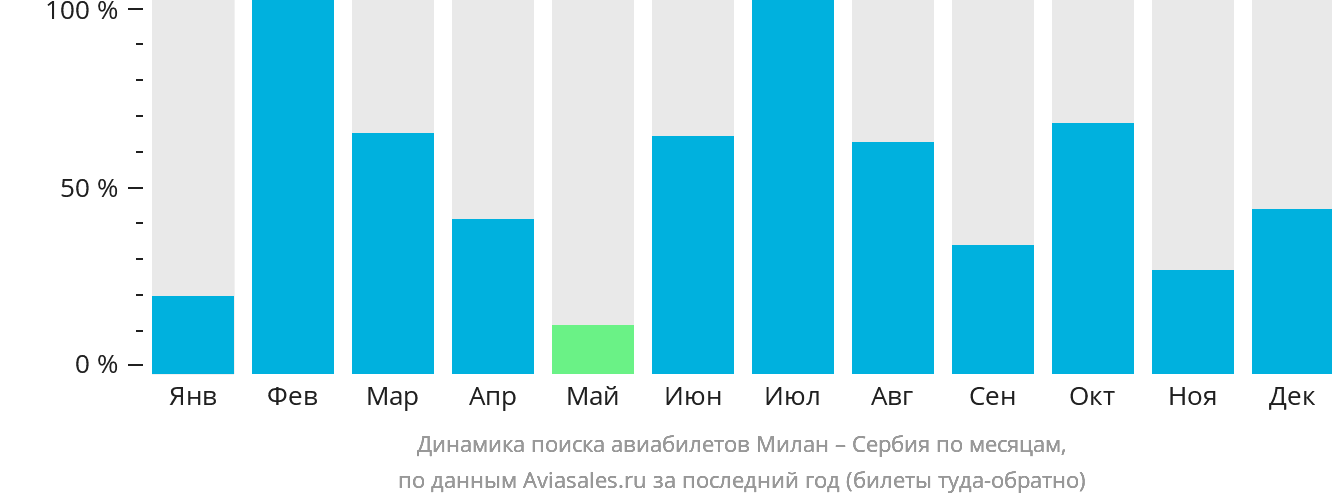 Динамика поиска авиабилетов из Милана в Сербию по месяцам