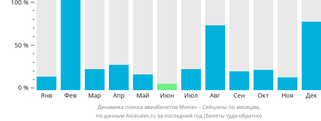 Динамика поиска авиабилетов из Милана в Сейшелы по месяцам