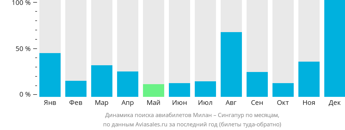 Динамика поиска авиабилетов из Милана в Сингапур по месяцам