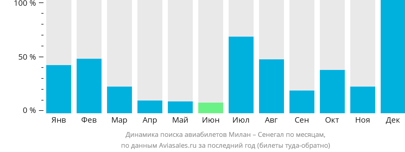 Динамика поиска авиабилетов из Милана в Сенегал по месяцам