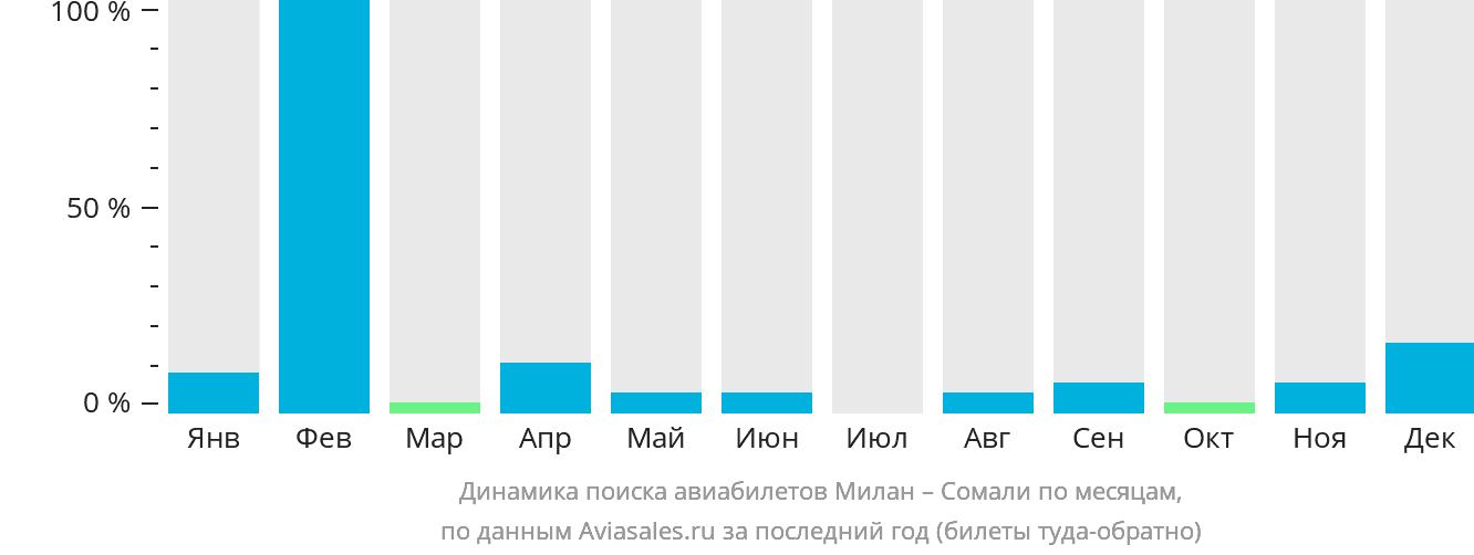 Динамика поиска авиабилетов из Милана в Сомали по месяцам