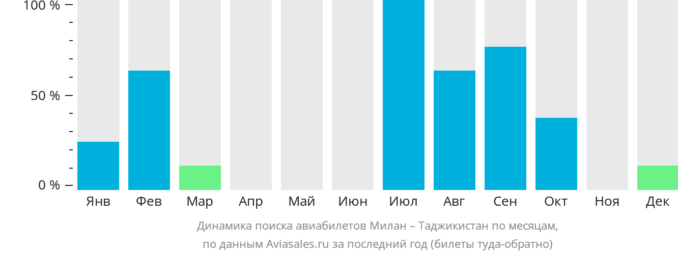 Динамика поиска авиабилетов из Милана в Таджикистан по месяцам