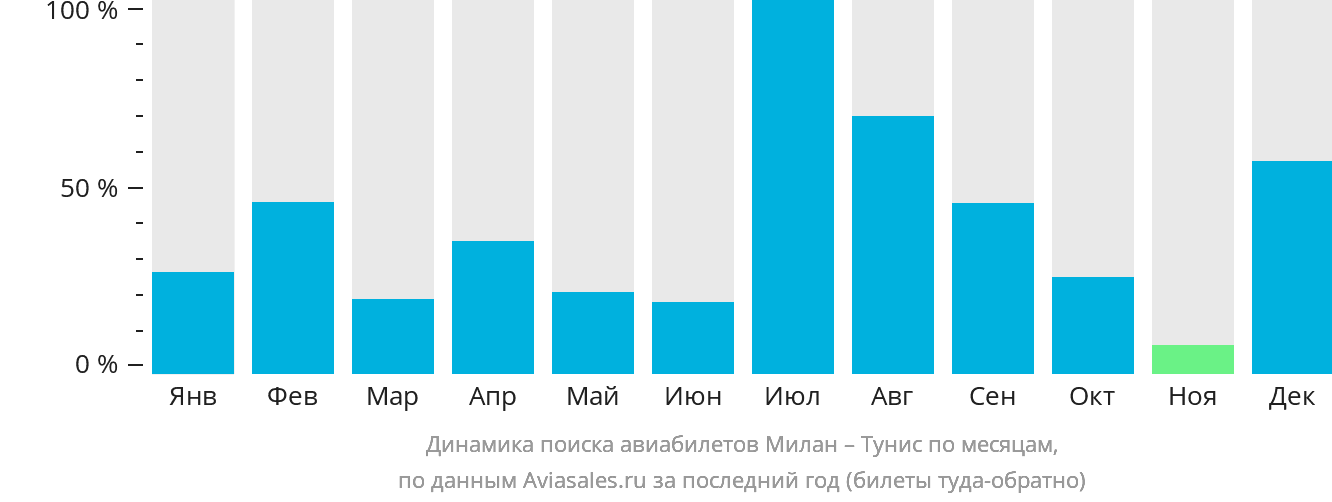 Динамика поиска авиабилетов из Милана в Тунис по месяцам