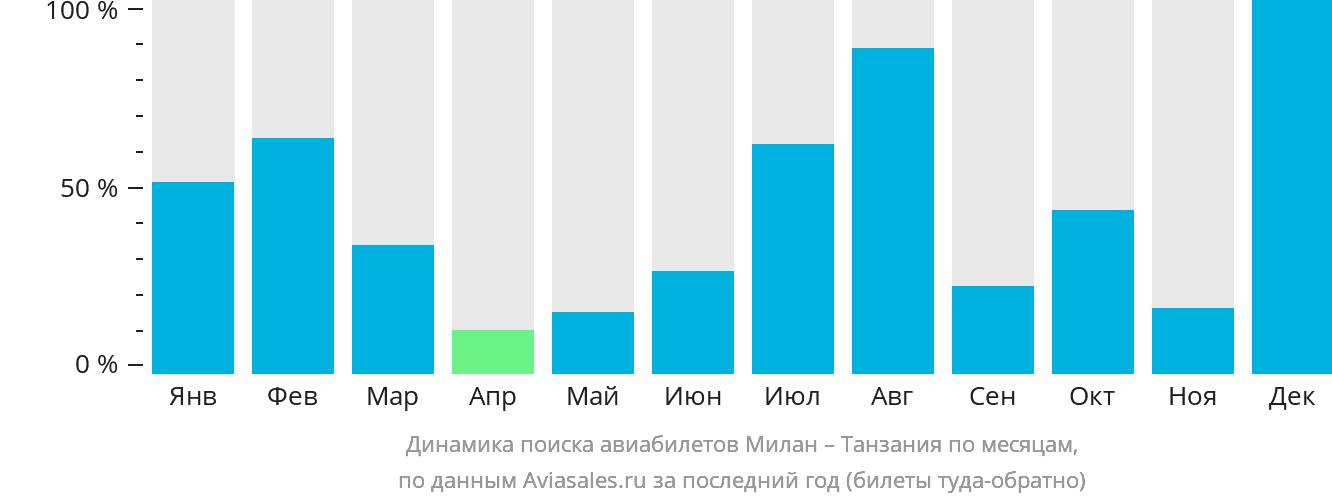 Динамика поиска авиабилетов из Милана в Танзанию по месяцам