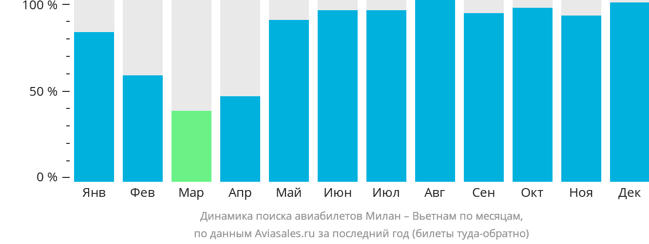 Динамика поиска авиабилетов из Милана в Вьетнам по месяцам