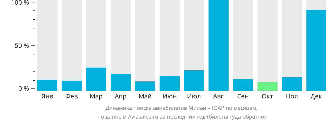 Динамика поиска авиабилетов из Милана в ЮАР по месяцам