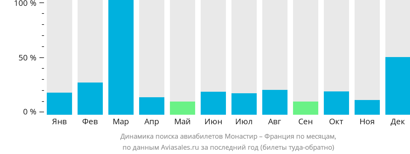 Динамика поиска авиабилетов из Монастира во Францию по месяцам