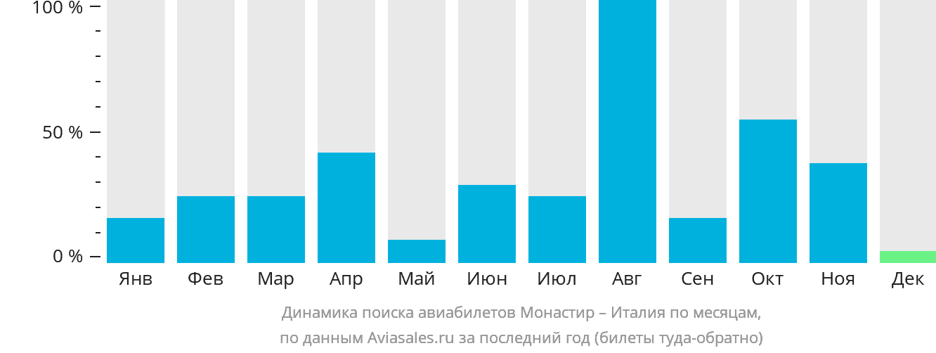 Динамика поиска авиабилетов из Монастира в Италию по месяцам