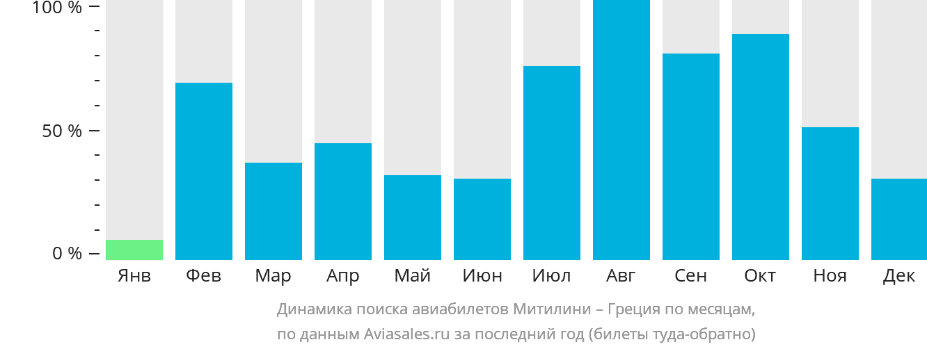 Динамика поиска авиабилетов из Митилини в Грецию по месяцам