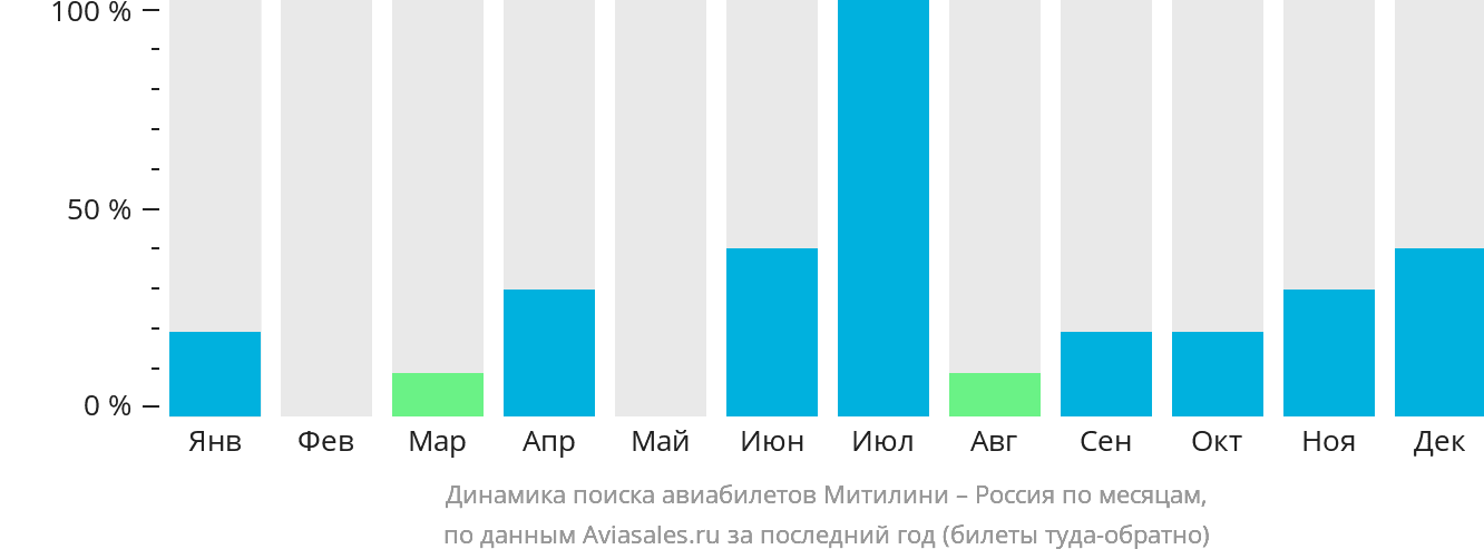 Динамика поиска авиабилетов из Митилини в Россию по месяцам