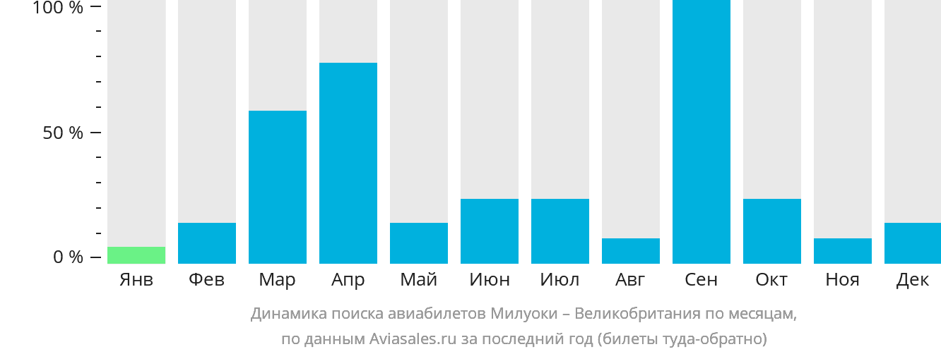 Динамика поиска авиабилетов из Милуоки в Великобританию по месяцам