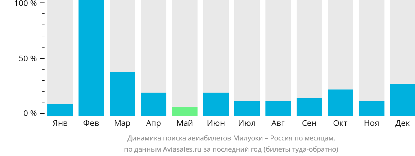 Динамика поиска авиабилетов из Милуоки в Россию по месяцам
