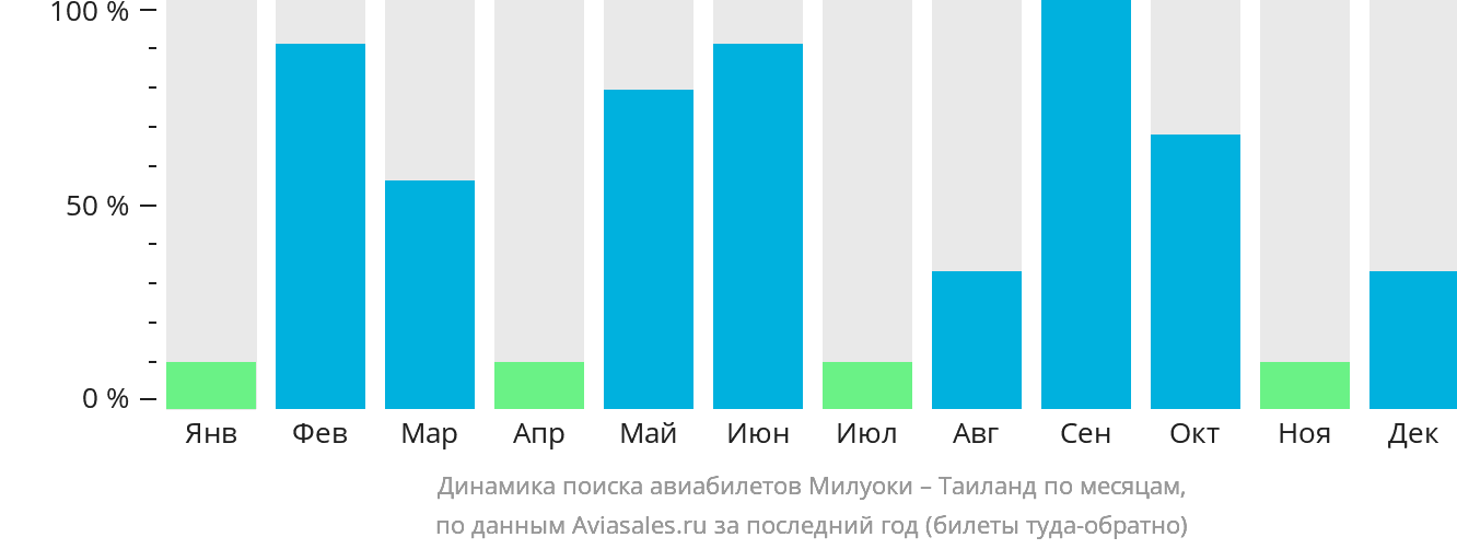 Динамика поиска авиабилетов из Милуоки в Таиланд по месяцам