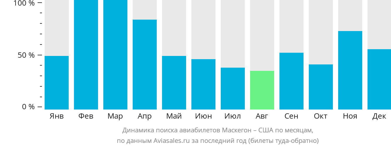 Динамика поиска авиабилетов из Маскегона в США по месяцам