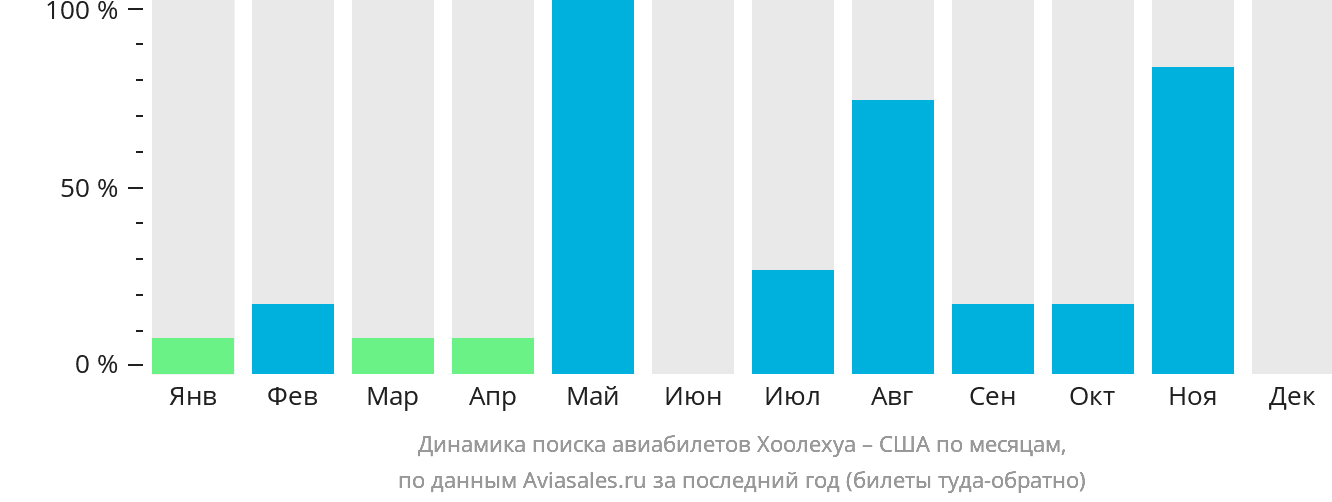 Динамика поиска авиабилетов из Хоолехуа в США по месяцам