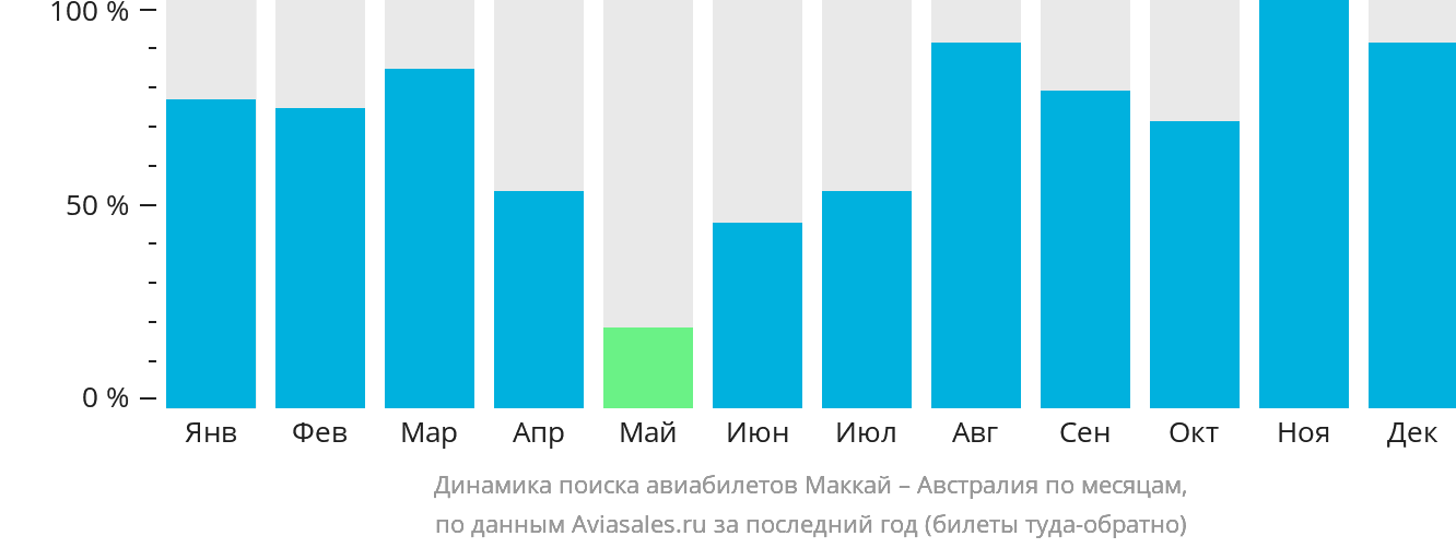 Динамика поиска авиабилетов из Маккая в Австралию по месяцам