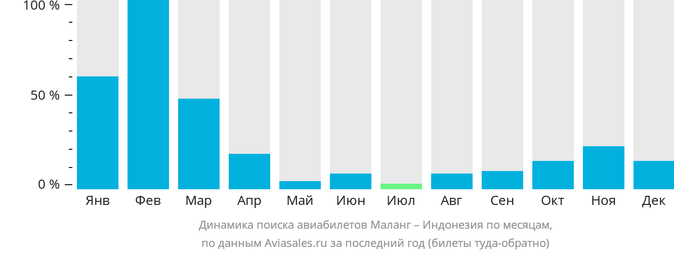 Динамика поиска авиабилетов из Маланга в Индонезию по месяцам