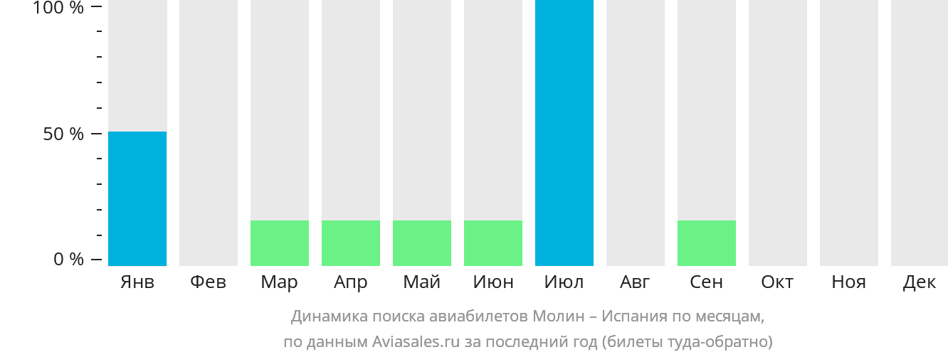 Динамика поиска авиабилетов из Молина в Испанию по месяцам
