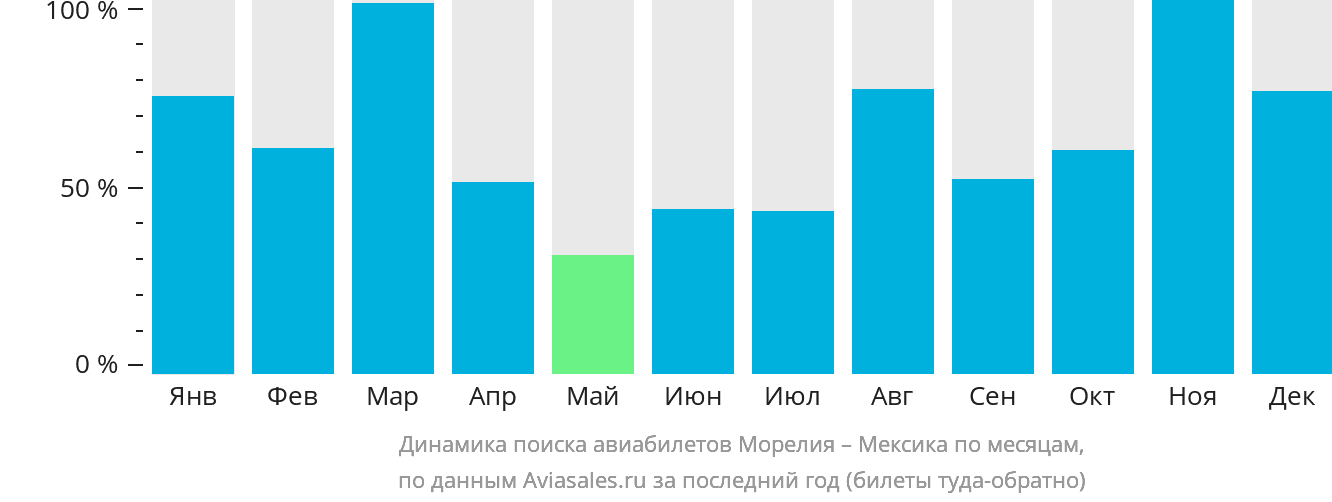 Динамика поиска авиабилетов из Морелии в Мексику по месяцам