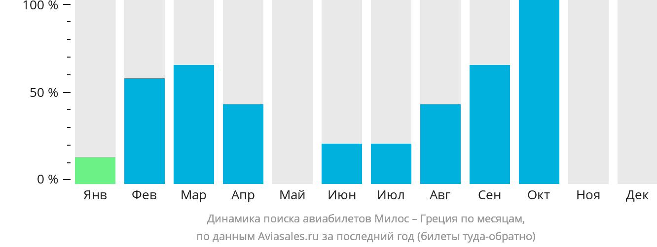 Динамика поиска авиабилетов из Милоса в Грецию по месяцам