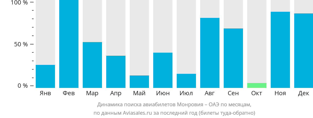 Динамика поиска авиабилетов из Монровии в ОАЭ по месяцам