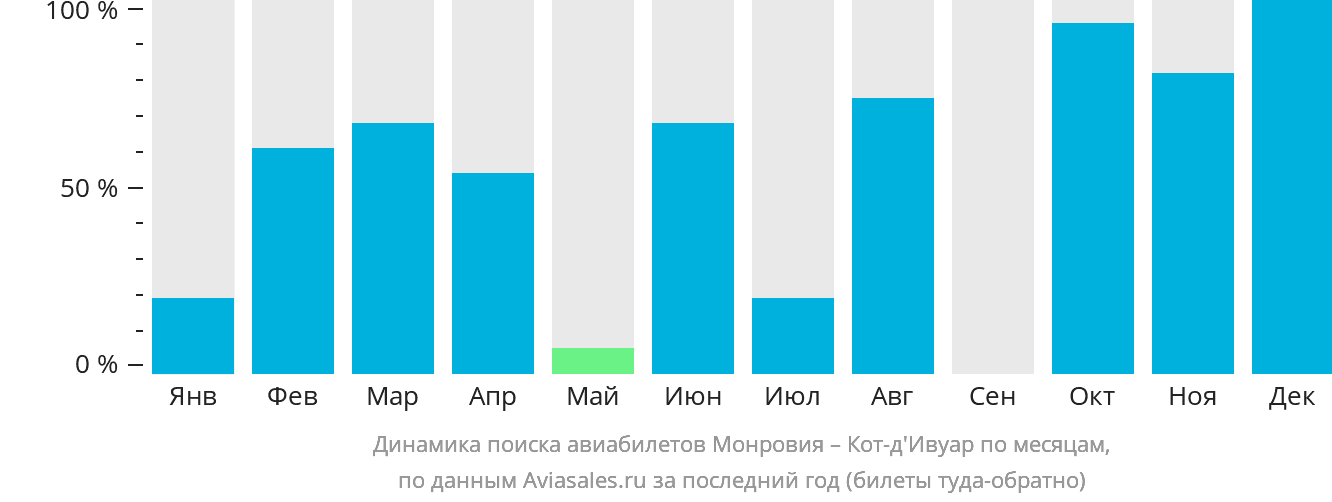 Динамика поиска авиабилетов из Монровии в Кот-д'Ивуар по месяцам