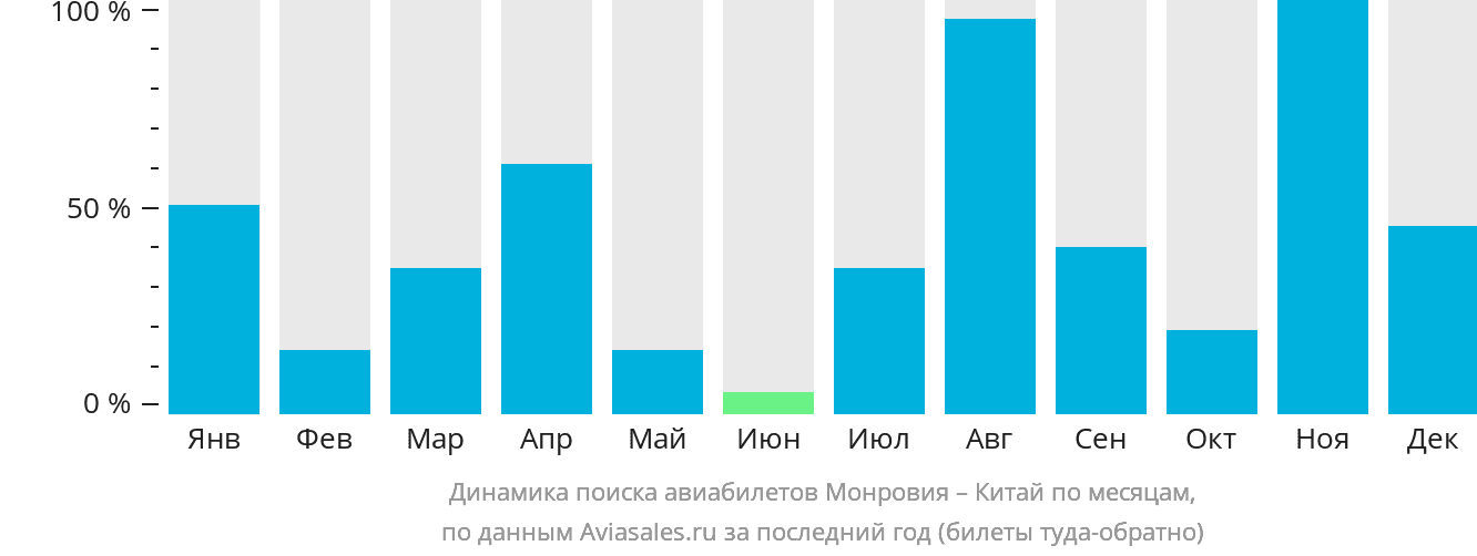 Динамика поиска авиабилетов из Монровии в Китай по месяцам