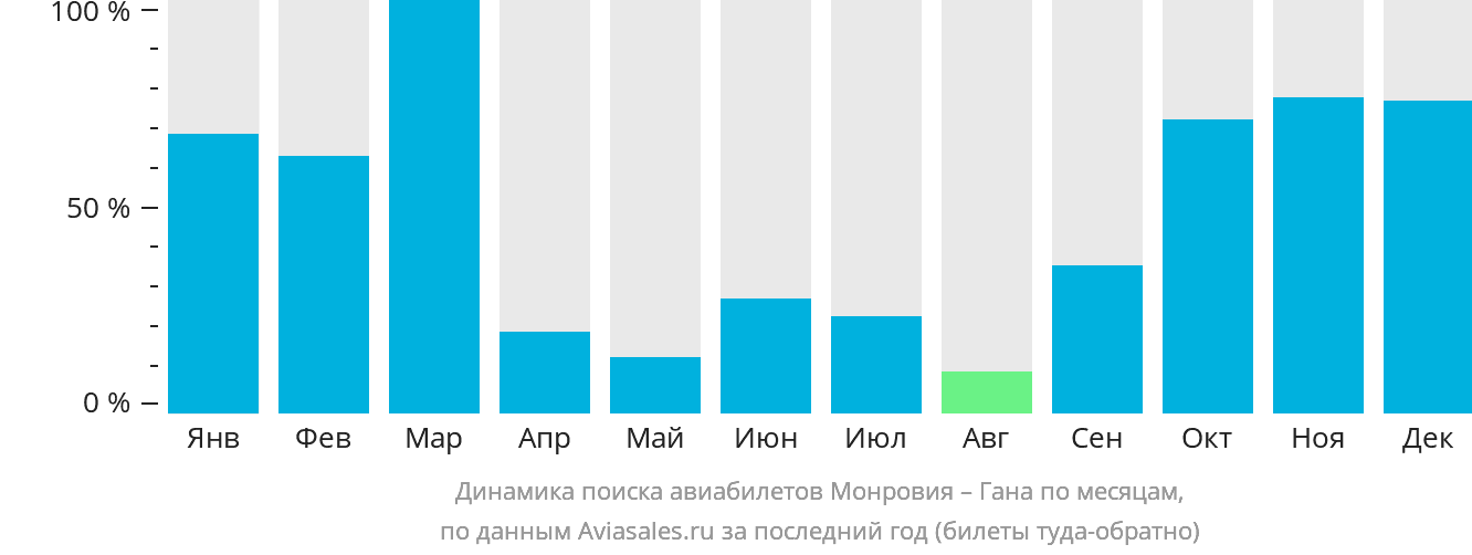 Динамика поиска авиабилетов из Монровии в Гану по месяцам