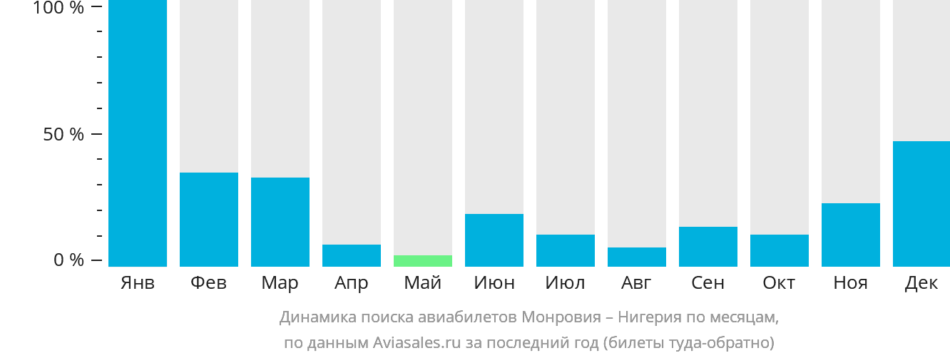 Динамика поиска авиабилетов из Монровии в Нигерию по месяцам