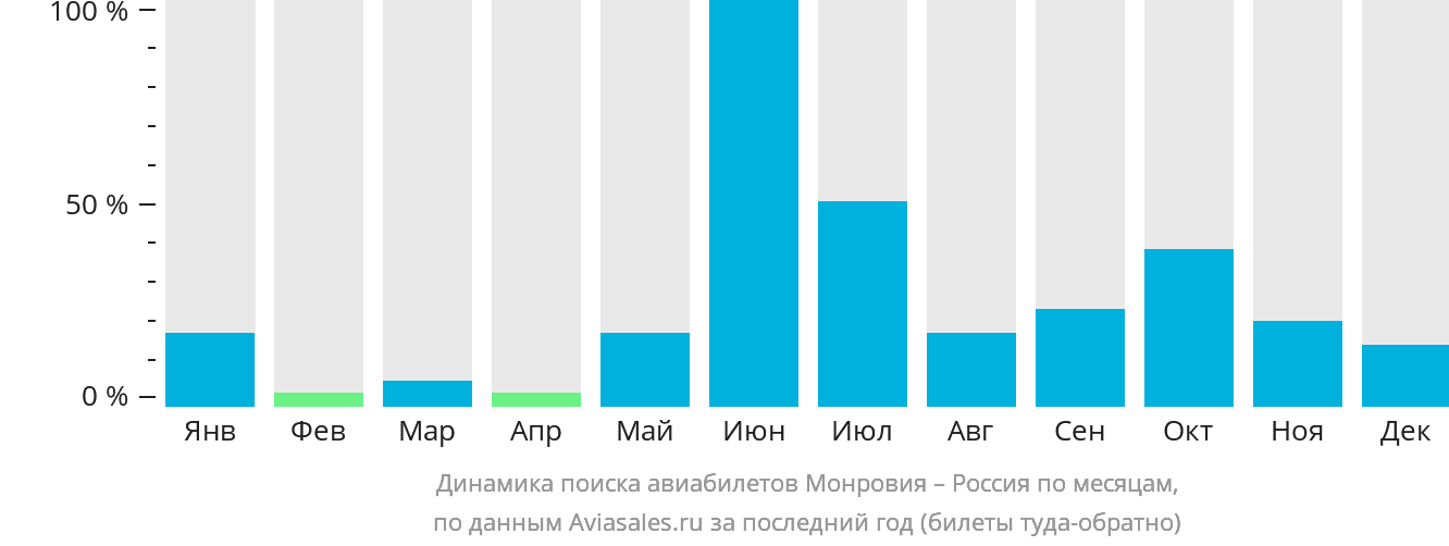 Динамика поиска авиабилетов из Монровии в Россию по месяцам