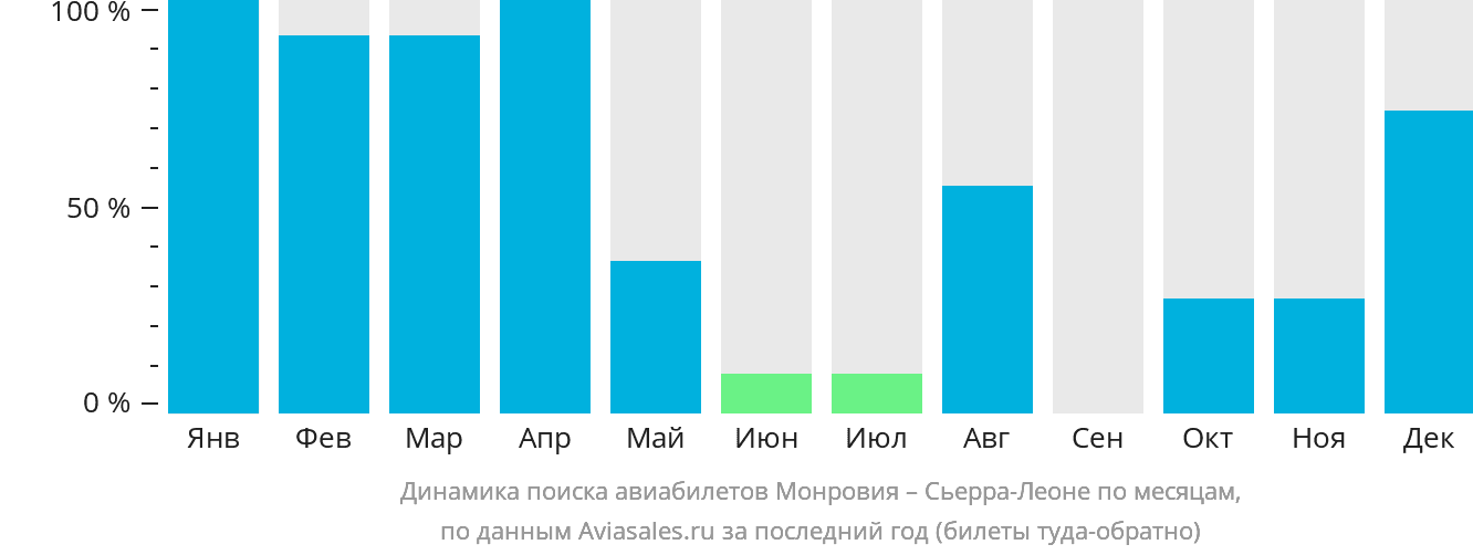 Динамика поиска авиабилетов из Монровии в Сьерра-Леоне по месяцам