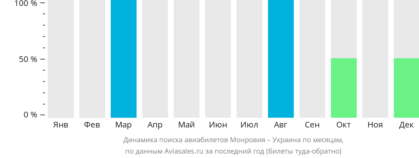 Динамика поиска авиабилетов из Монровии в Украину по месяцам