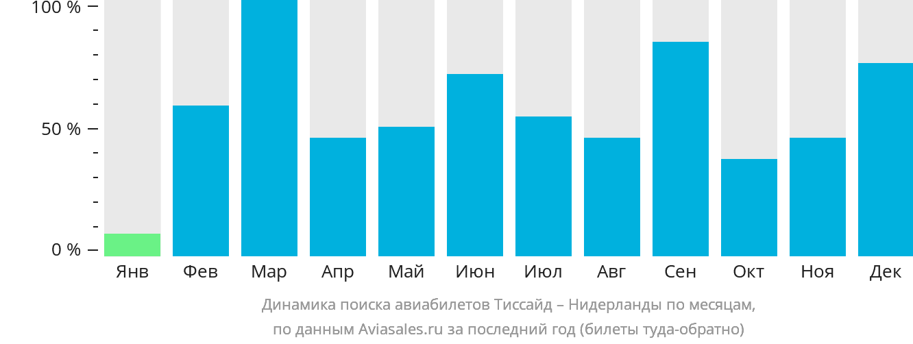 Динамика поиска авиабилетов из Тиссайда в Нидерланды по месяцам