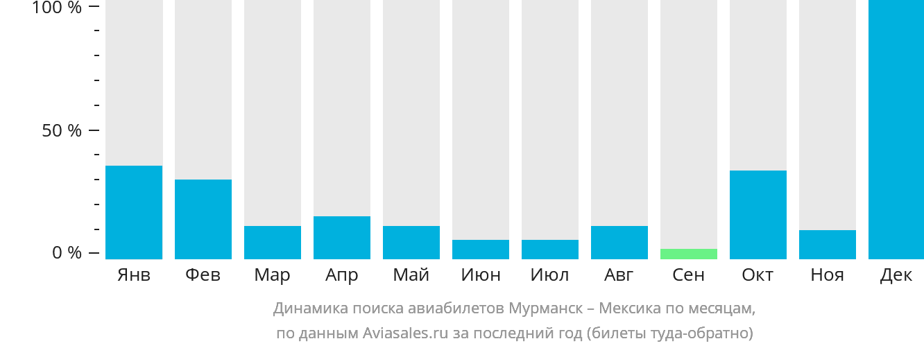 Динамика поиска авиабилетов из Мурманска в Мексику по месяцам