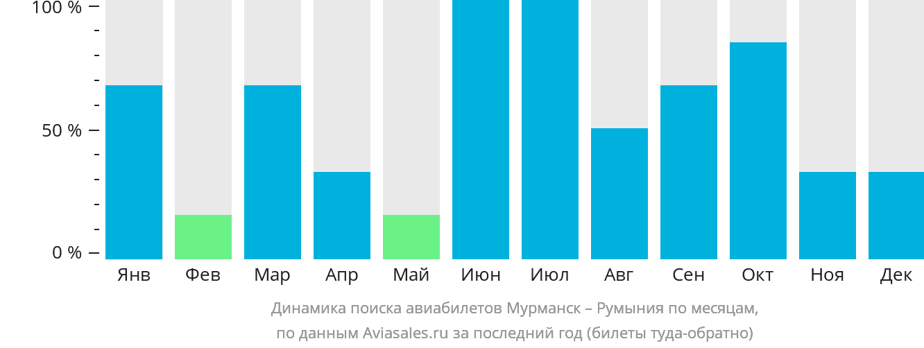 Динамика поиска авиабилетов из Мурманска в Румынию по месяцам